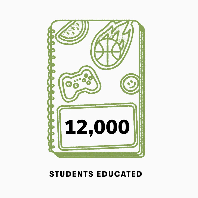 12,000 Students educated