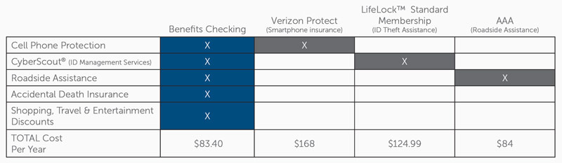 Benefits Checking Chart