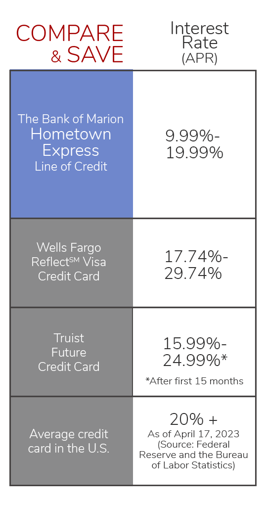 Compare and Save. Our Hometown Express rates are 7.99%to 19.99%. Less than some competitors.