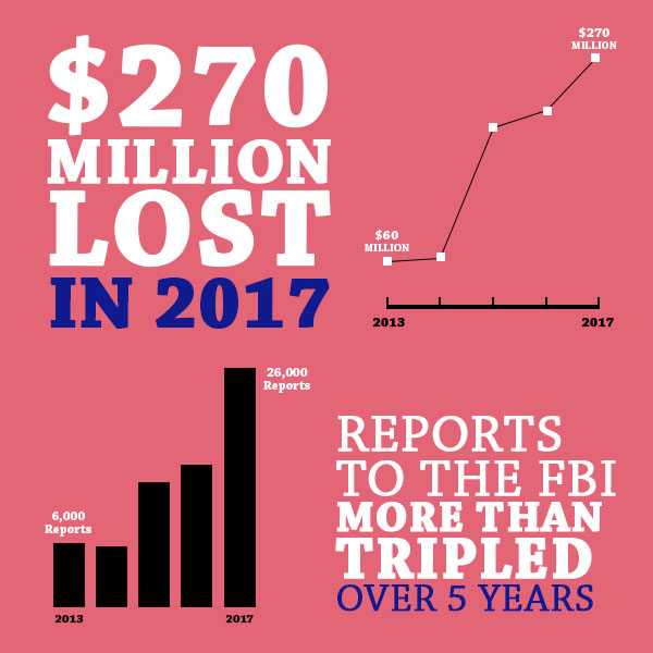 $270 Million lost in 2017. Reports to the FBI more than tripled in 5 last five years.