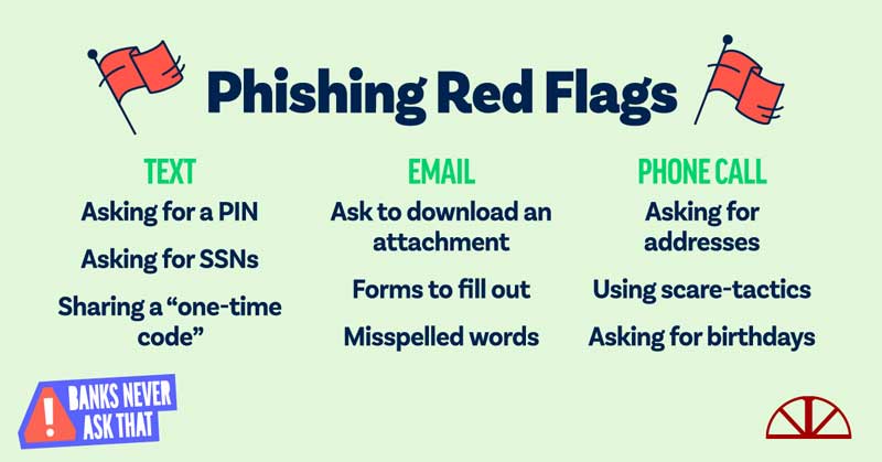 Phishing red flags. Text: Asking for a PIN, asking for SSNs, Sharing a one time code. Email: Asking to download an attachment. Forms to fill out. Misspelled words. Phone Call: Asking for addresses, using scare tactics or asking for birthdays. Banks never ask that.