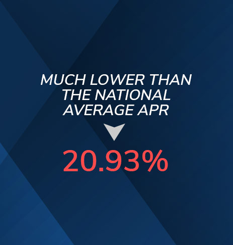 Much lower than the national average APR = 20.93%